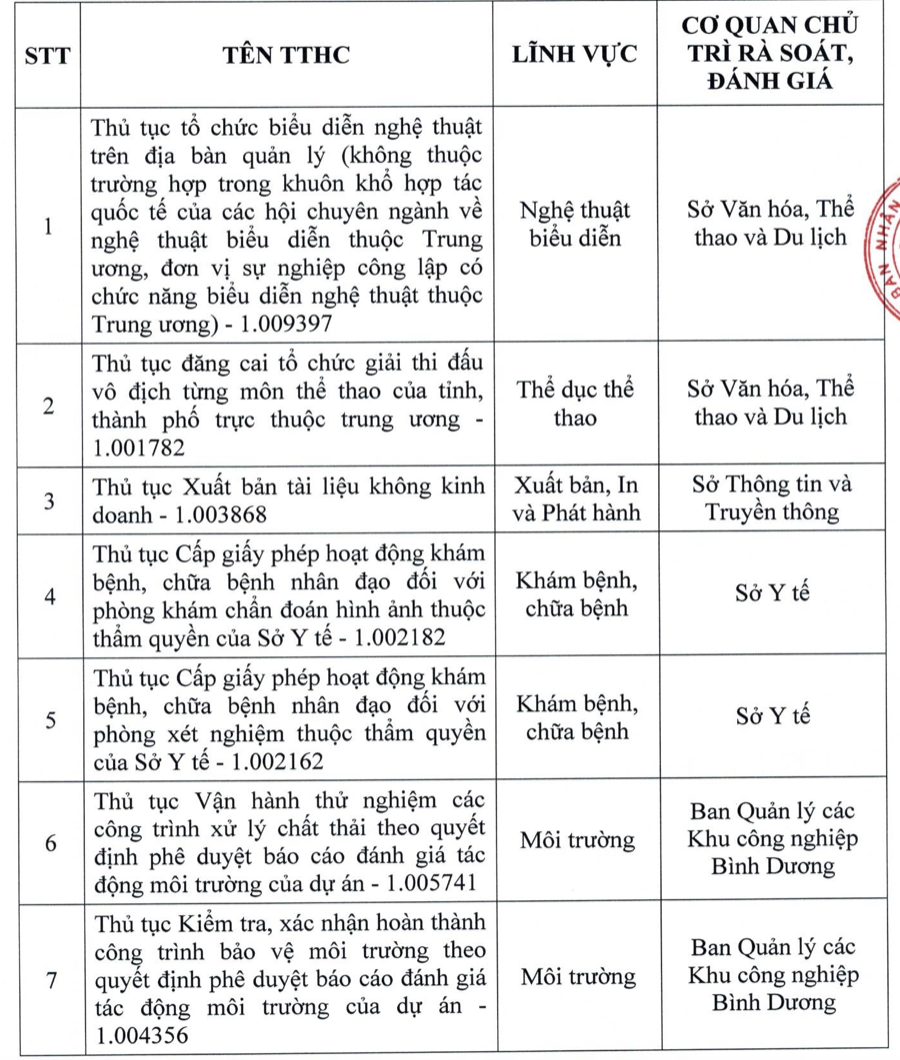 Rà soát, đánh giá thủ tục hành chính năm 2022 | Trang tin điện tử